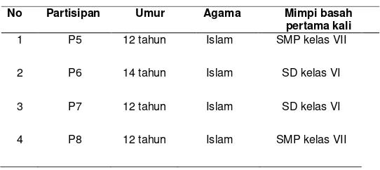 Tabel 1. Gambaran Karakteristik Partisipan Putra 