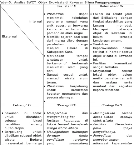Tabel-5.  Analisa SWOT  Objek Ekowisata di Kawasan Silima Pungga-pungga   Kekuatan/  S Kelemahan/  W 