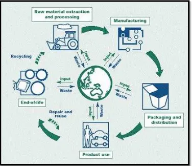 Figure 2.1: Stages of a Products Life Cycle (Edith et.al, 2012). 