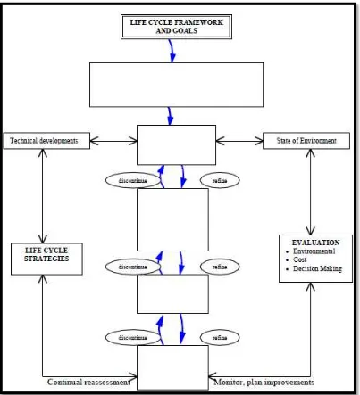 Figure 2.2 : Flow Chart: Life Cycle Design Process (Keoleian and Menerey, 1993) 