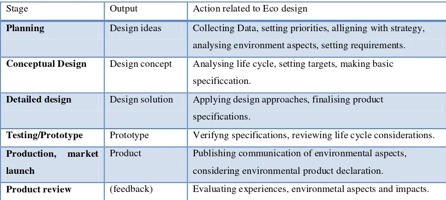 Table 2.2 : Typical Stages of Product Design and Development Process (ISO, 2002, Enroth 2001) 