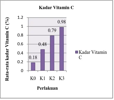 Gambar 4.1 Hasil uji kadar vitamin C (Asam askorbat) pada Kombucha Coffee  dengan penamban ekstrak buah mengkudu
