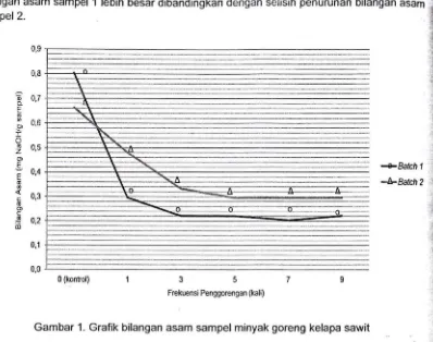 Gambar 1. Grafik bilangan asam sam pel minyak goreng kelapa sawit 
