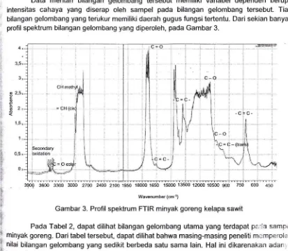 Gambar 3. Profil spektrum FTIR minyak goreng kelapa sawit 