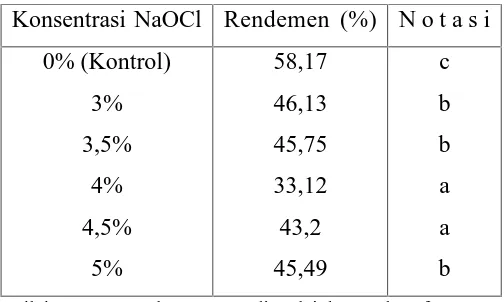 Tabel 1. Rata-rata Rendemen Natrium Alginat
