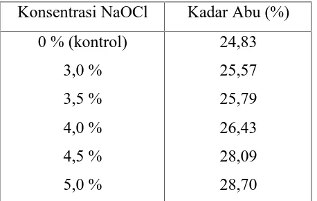 Tabel 2. Rata-rata Kadar Abu Natrium Alginat