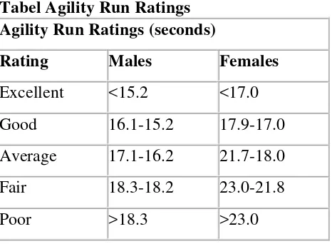Tabel Agility Run Ratings 