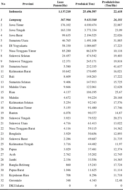 Tabel 2. Luas panen, Produksi dan produktivitas Ubi Kayu di Indonesia. 