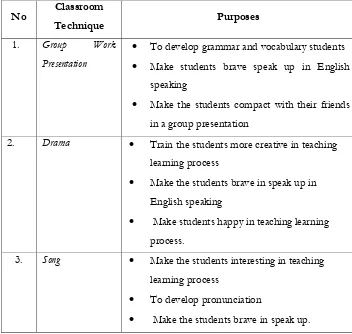 Table 3.2 Purpose of Classroom Technique in Teaching Speaking 