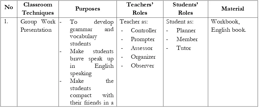 Table 3.6 Relation among types of classroom techniques, purposes of classroom techniques, 