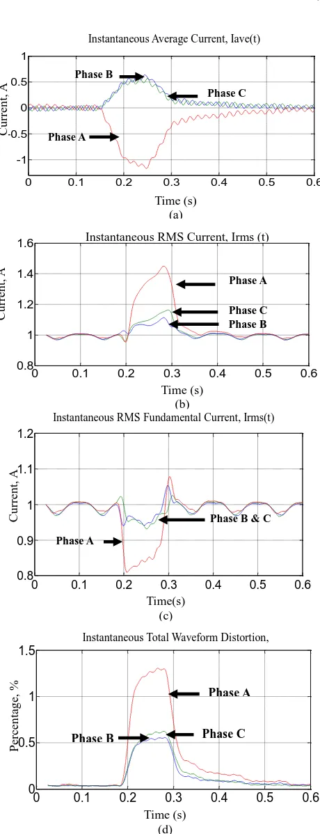 Fig. 14. Parameter Estimation for short-circuit fault (a) Instantaneous Average Current, Iave(t) lower  