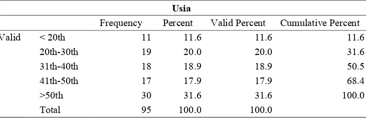 Tabel 4.3 Hasil Uji Deskripsi Responden Berdasarkan Usia 