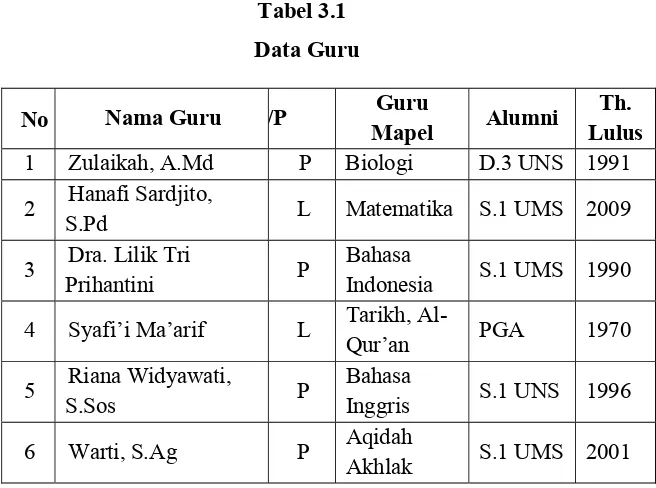Tabel 3.1 Data Guru 