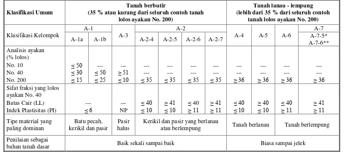 Tabel 1. Klasifikasi Tanah untuk Lapisan Tanah Dasar Jalan Raya (Sistem AASHTO) 