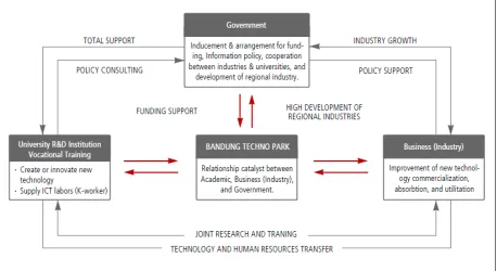 Figure 3. Linkage between Triple Helix at Bandung Techno Park  