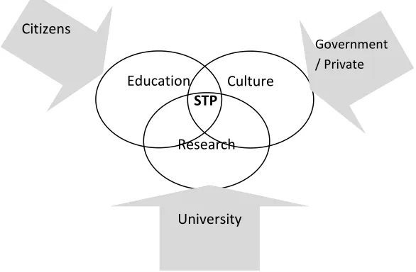 Figure 2nd. Scheme of The Development Tutorial Jatinangor