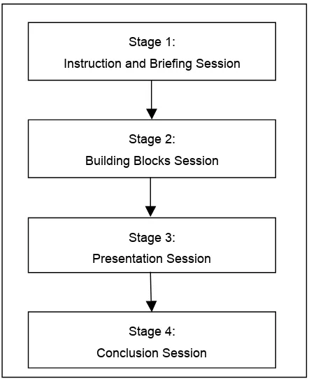 Figure 3: The four stages of implementation design. 