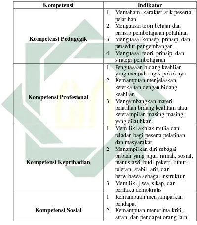 Tabel 2.1 Standar Kompetensi Instruktur 