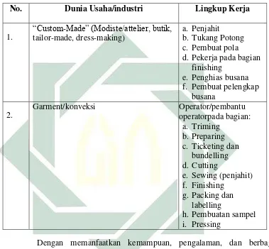 Tabel 2.2 Lingkup Kerja SMK Program Keahlian Tata Busana 