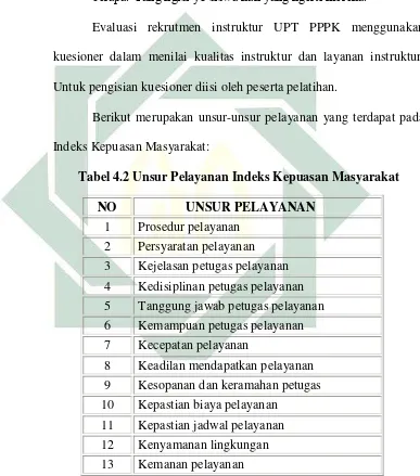 Tabel 4.2 Unsur Pelayanan Indeks Kepuasan Masyarakat 