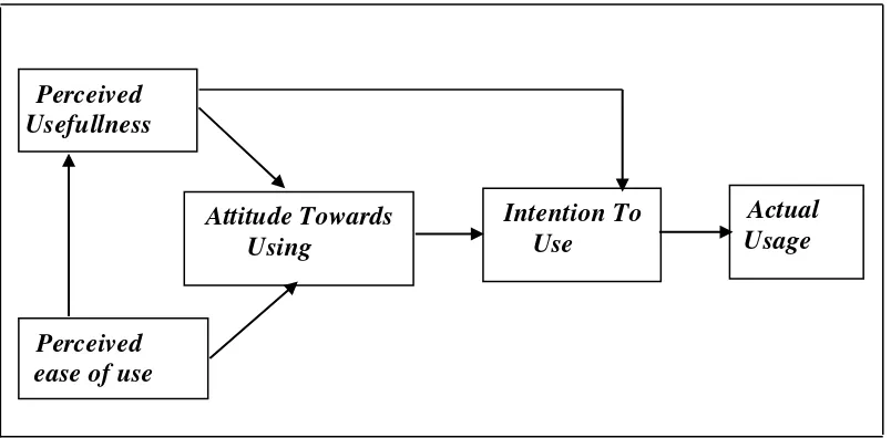 Gambar 3. KonstruksiTechnology Acceptance Model (TAM) (Davis 1986). 