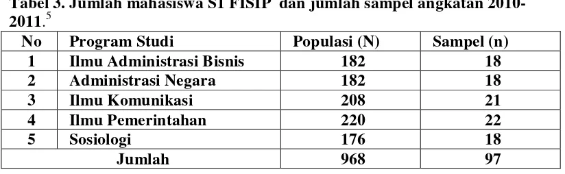 Tabel 3. Jumlah mahasiswa S1 FISIP  dan jumlah sampel angkatan 2010-5