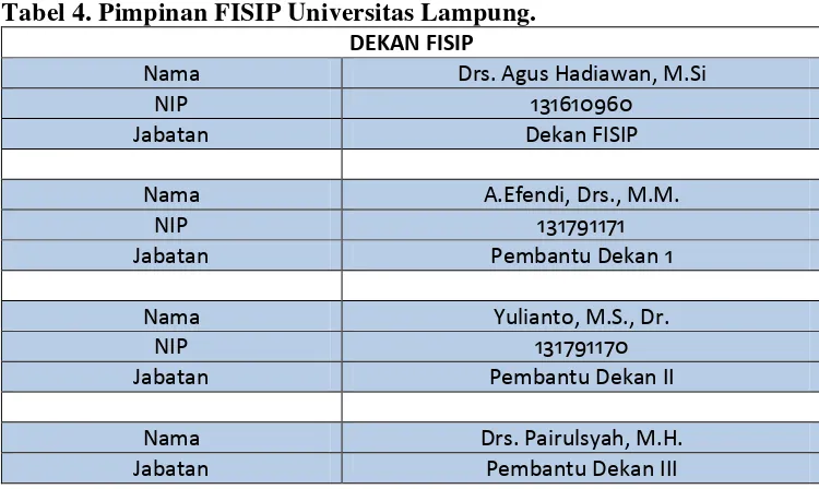 Tabel 4. Pimpinan FISIP Universitas Lampung. 