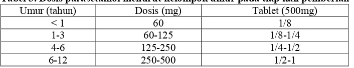 Tabel 3. Dosis parasetamol menurut kelompok umur pada tiap kali pemberian Umur (tahun) Dosis (mg) Tablet (500mg) 
