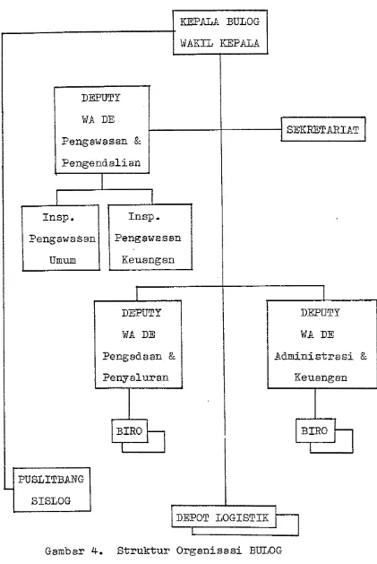 Gambar u 4. Struktur Organisasi BULOG 