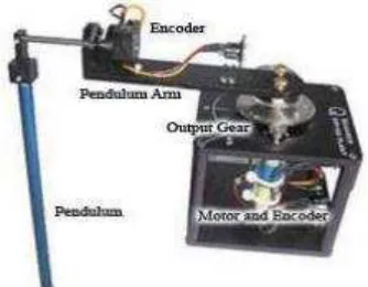 Figure 2.2: Rotary motion of Inverted Pendulum [3] 