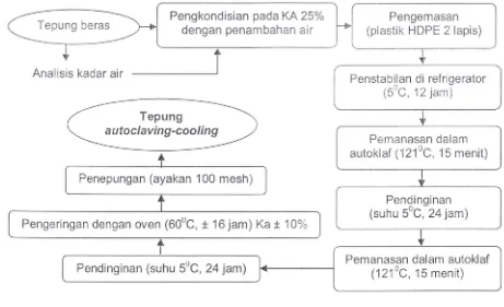 Gambar 1. Diagram Alir Proses Autoclaving-Cooling 