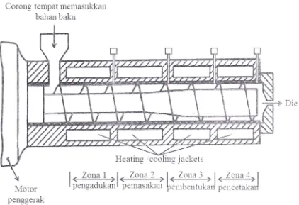 Gambar 3. Bagian-bagian Tabung Ekstruder Ulir Tunggal pada Pembuatan Bihun 