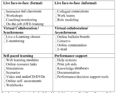 Tabel 2.1. Metode  Blended Learning 