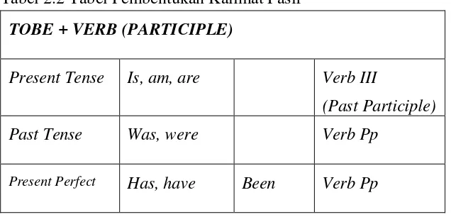 Tabel 2.2 Tabel Pembentukan Kalimat Pasif 