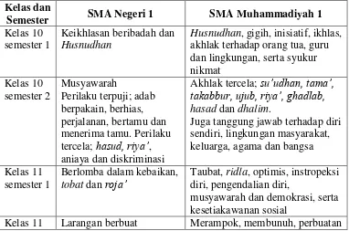 Tabel 1. Perbadingan Isi Materi Agama Islam pada SMA Negeri 1 dan SMA Muhammadiyah 1 Yogyakarta  