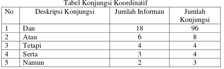 Tabel Kalimat Majemuk  