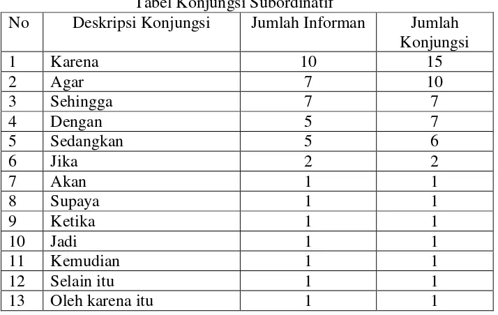 Tabel Konjungsi Subordinatif 