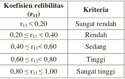Tabel 3.2 Interpretasi Koefisien Reliabilitas 
