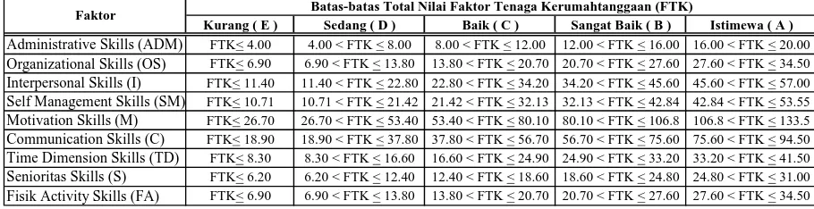 Tabel 4. Batas-batas Total Nilai Faktor Tenaga Kerumahtanggaan (FTK) Batas-batas Total Nilai Faktor Tenaga Kerumahtanggaan (FTK)