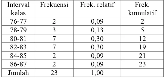 Tabel 4. Distribusi frekuensi posttest untuk kelompok kontrol