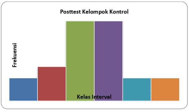 Gambar 4. Histogram Data Posttest Kelompok Kontrol 