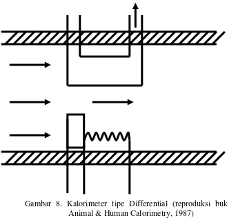 Gambar 8. Kalorimeter tipe Differential (reproduksi buku 