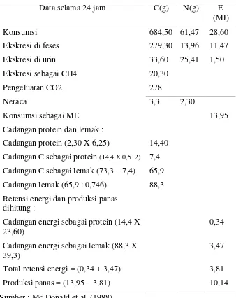 Tabel  9.   Nilai produksi panas  dan  retensi energi  dari perhitungan  