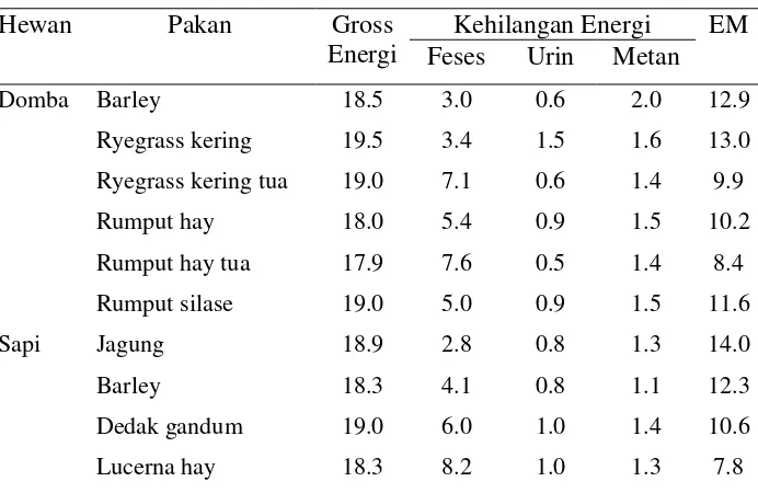 Tabel 10.  Nilai EM dari berbagai jenis pakan pada ruminansia 