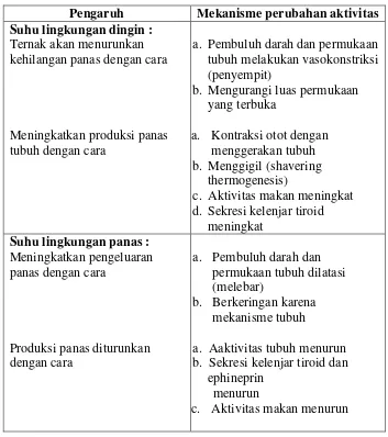 Tabel 11.   Mekanisme perubahan aktivitas akibat  ternak terpapar 