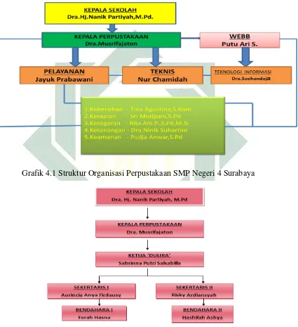 Grafik 4.1 Struktur Organisasi Perpustakaan SMP Negeri 4 Surabaya 
