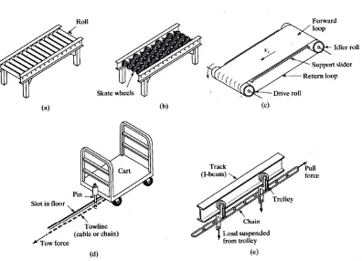 Figure 2.1:  (a) Roller conveyor, (b) skate-wheel conveyor, (c) belt (flat) conveyor (support frame not shown), (d) in-floor towline conveyor, and (e) overhead trolley (Source: Groover M