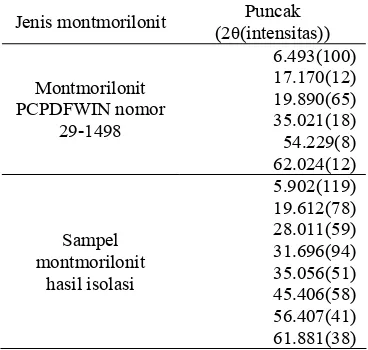 Tabel 3  Puncak-puncak difraksi sinar-X pada montmorilonit 
