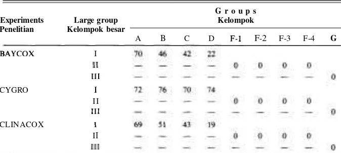 Table 1. The mortality (Yo) occur in the BAYCOX, CYGRO and CLINACOX experiments. Tabel 1