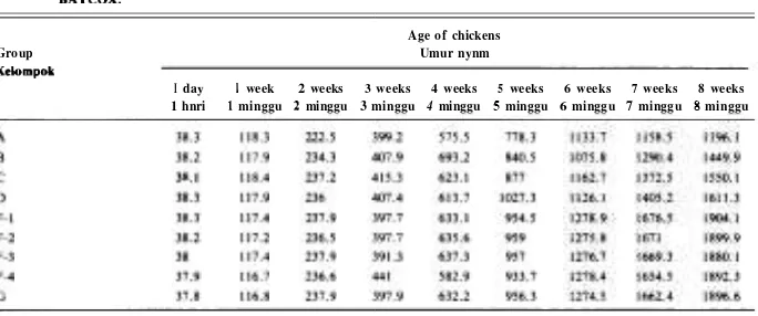 Table 2. The growth average of the body weight (in grams) of 